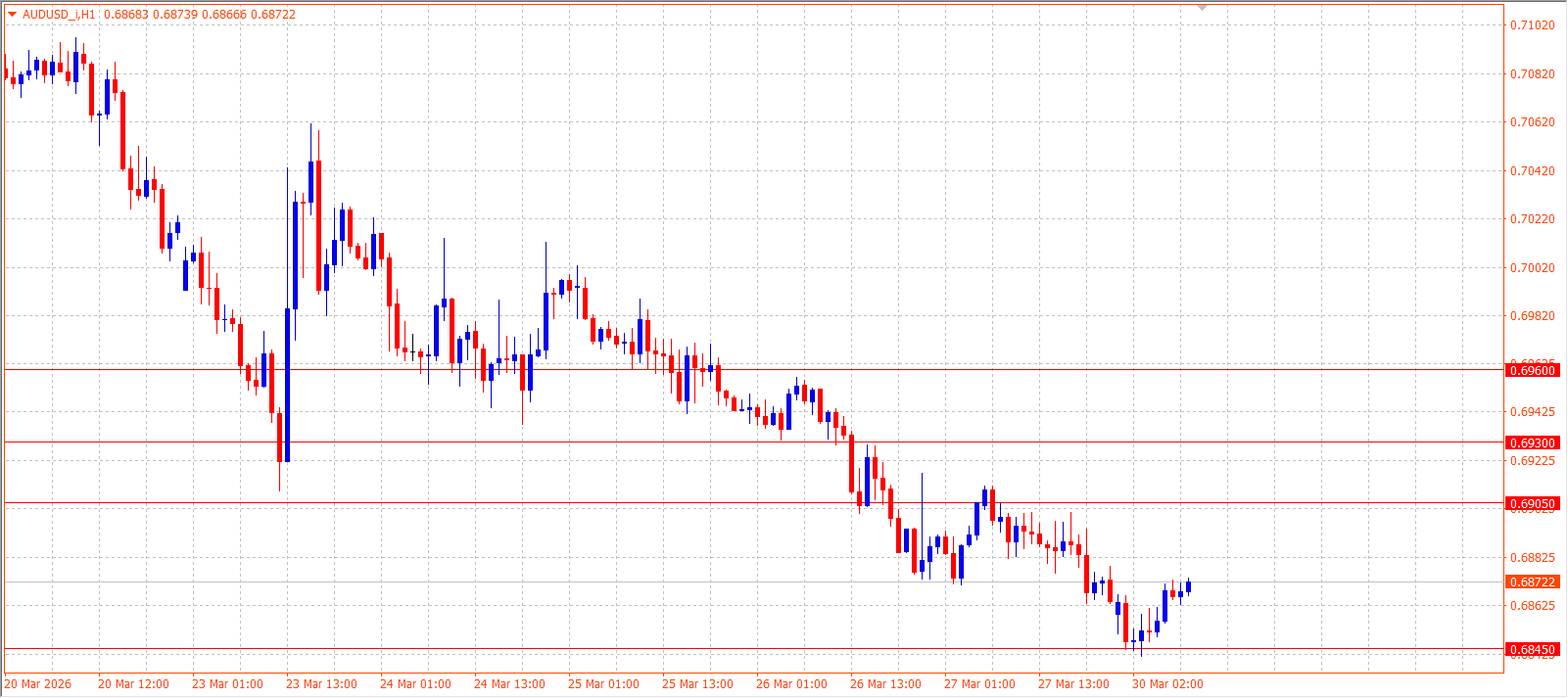 AUD/USD H1 chart