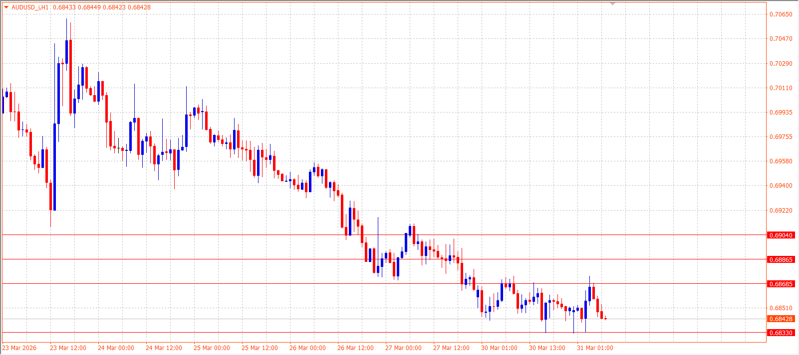 AUD/USD — Daily Outlook (H1) — March 31, 2026