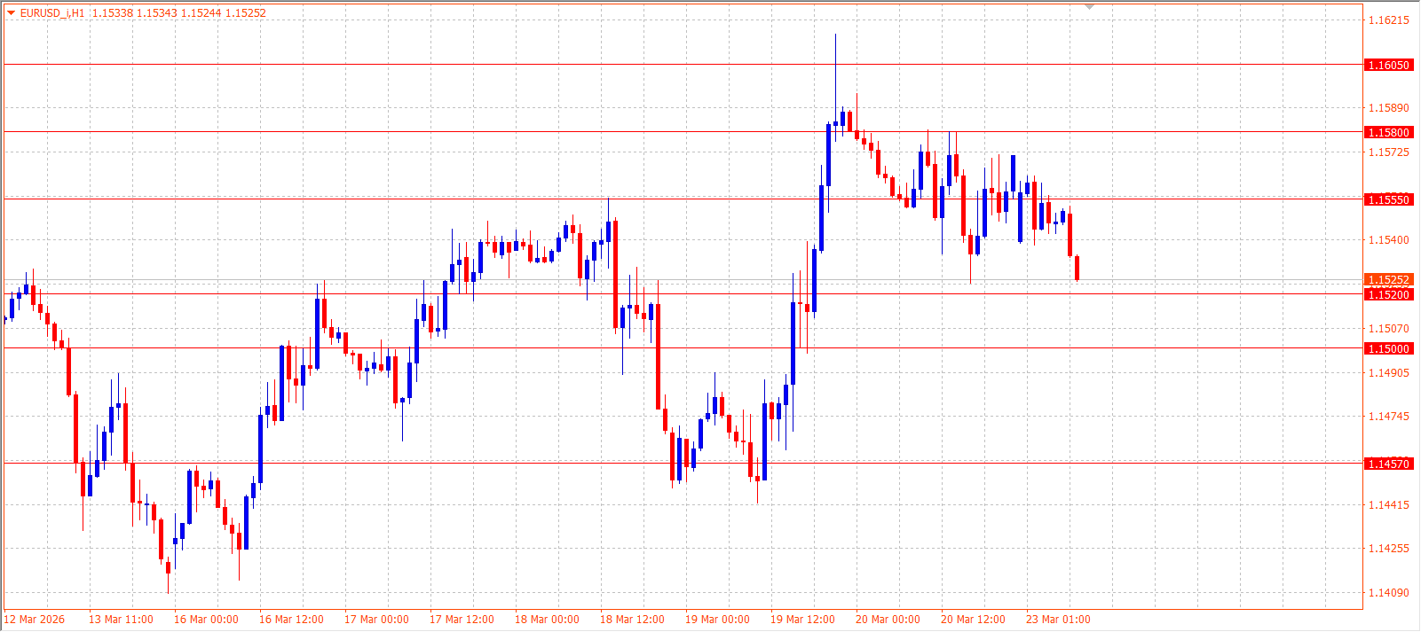 EUR/USD H1 chart — March 23, 2026