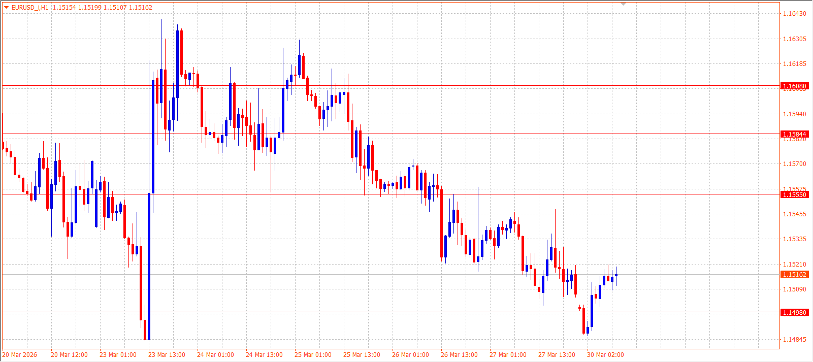 EUR/USD H1 chart