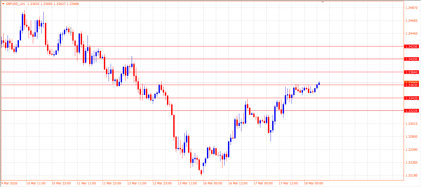 GBP/USD H1 — March 18, 2026