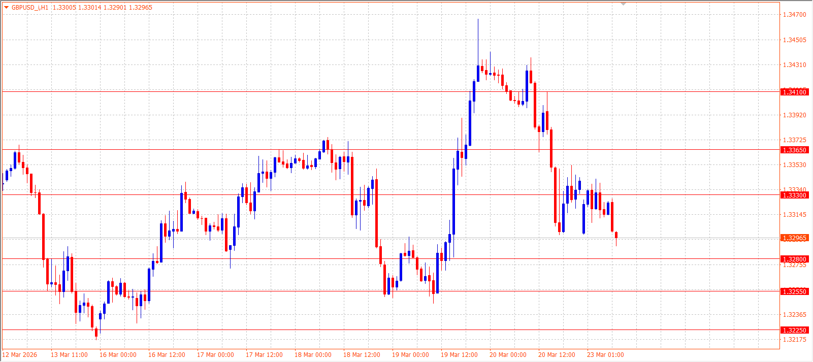 GBP/USD H1 chart — March 23, 2026