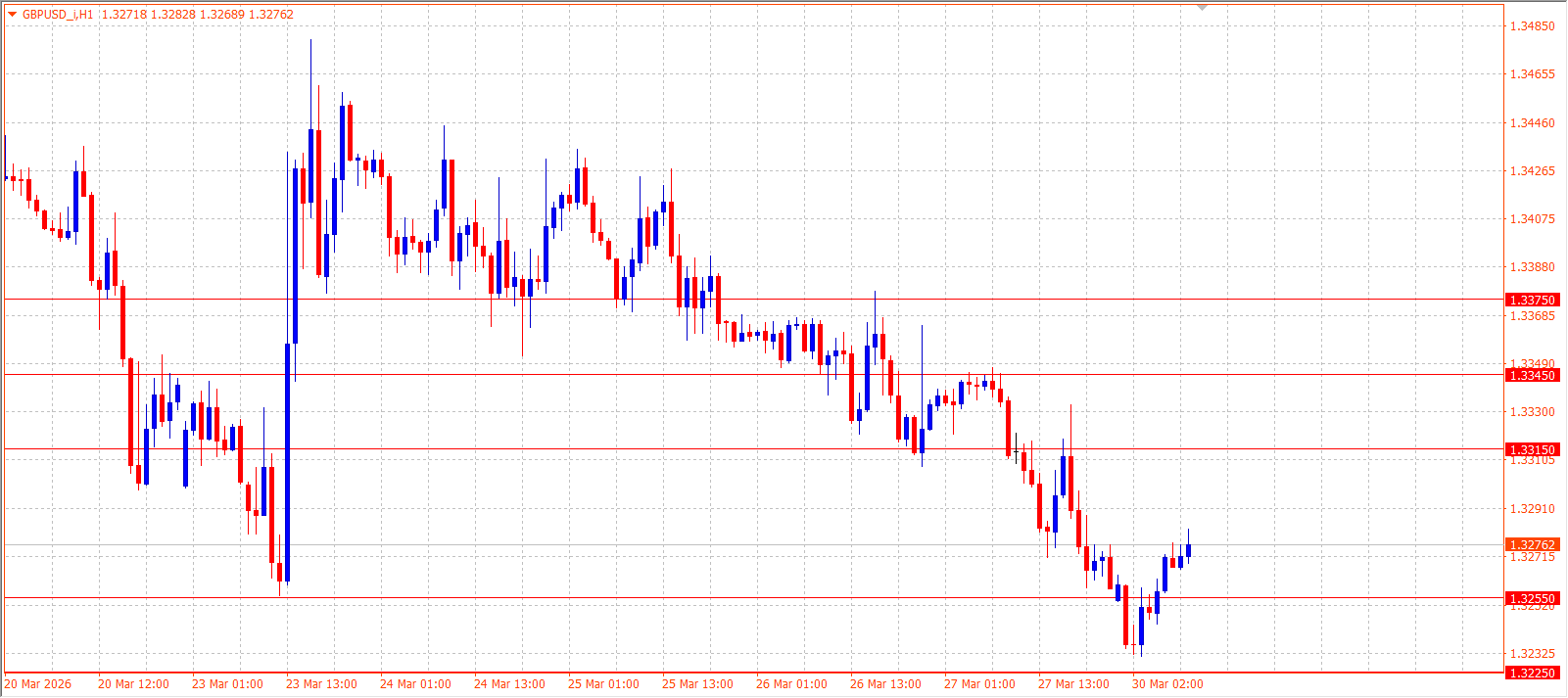 GBP/USD H1 chart