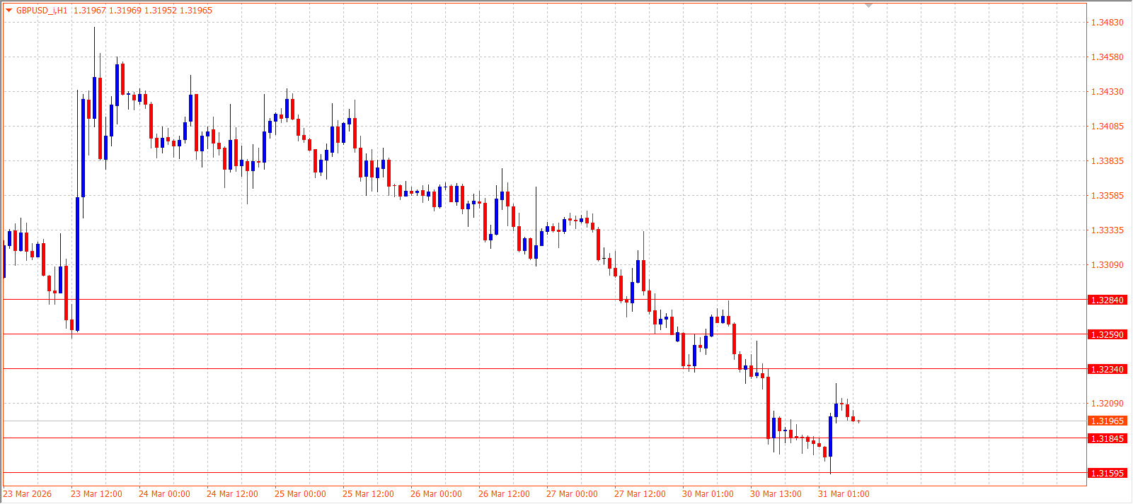 GBP/USD — Daily Outlook (H1) — March 31, 2026