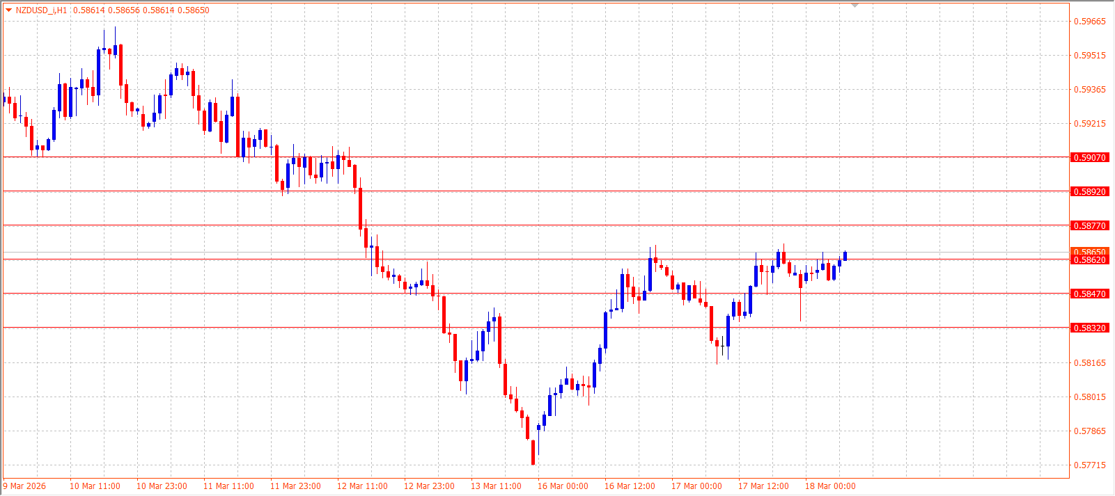 NZD/USD H1 — March 18, 2026