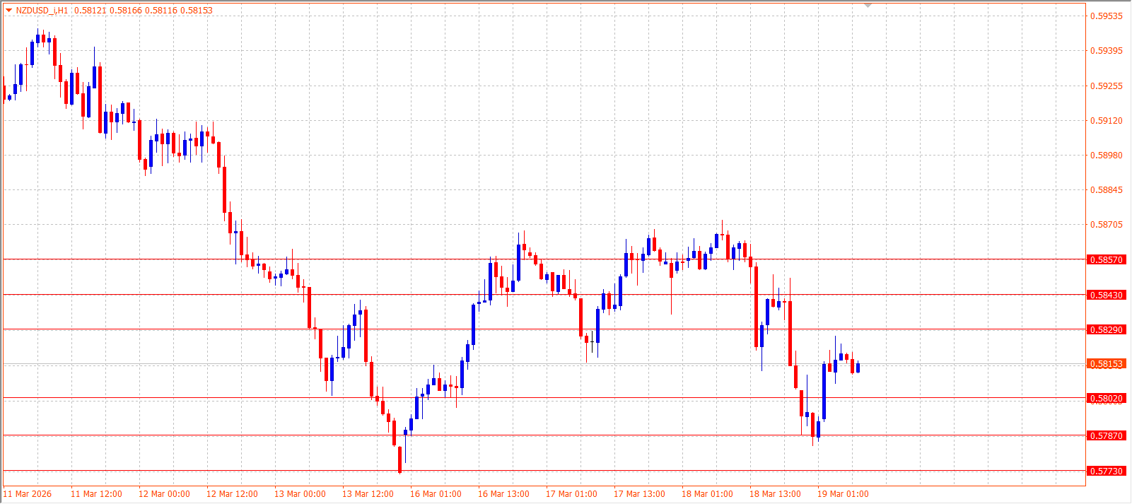 NZD/USD H1