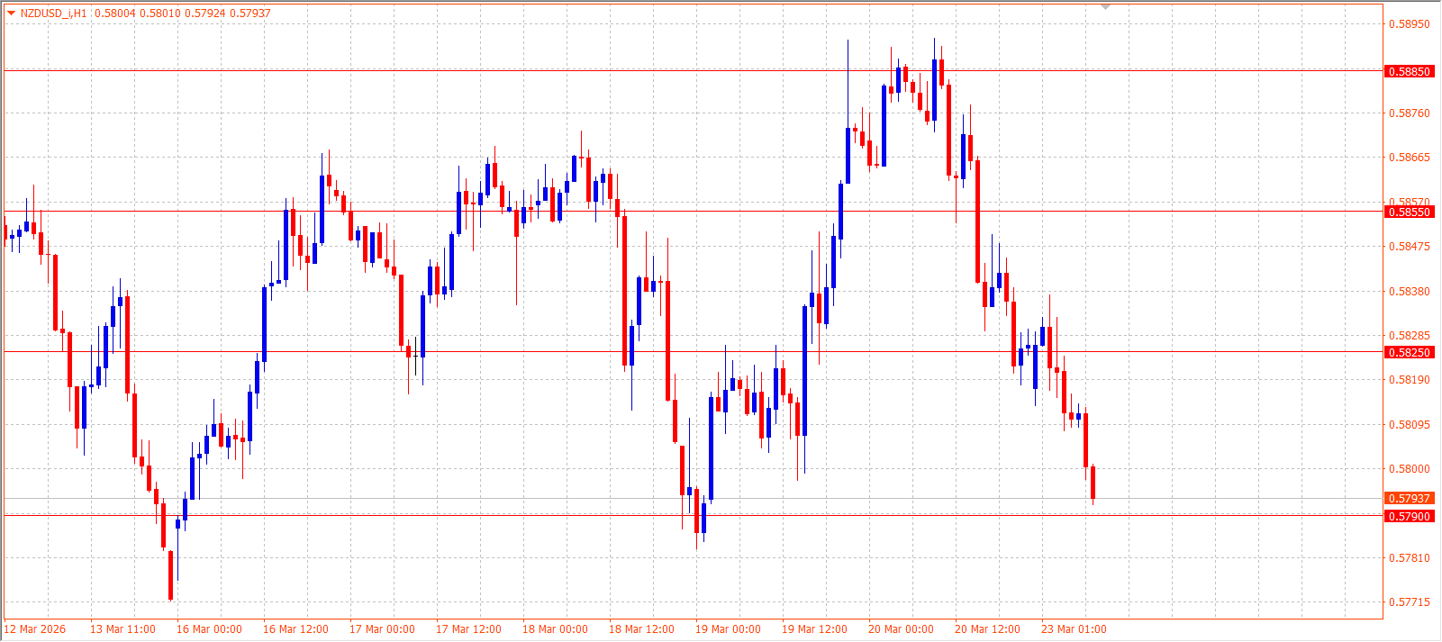 NZD/USD H1 chart — March 23, 2026