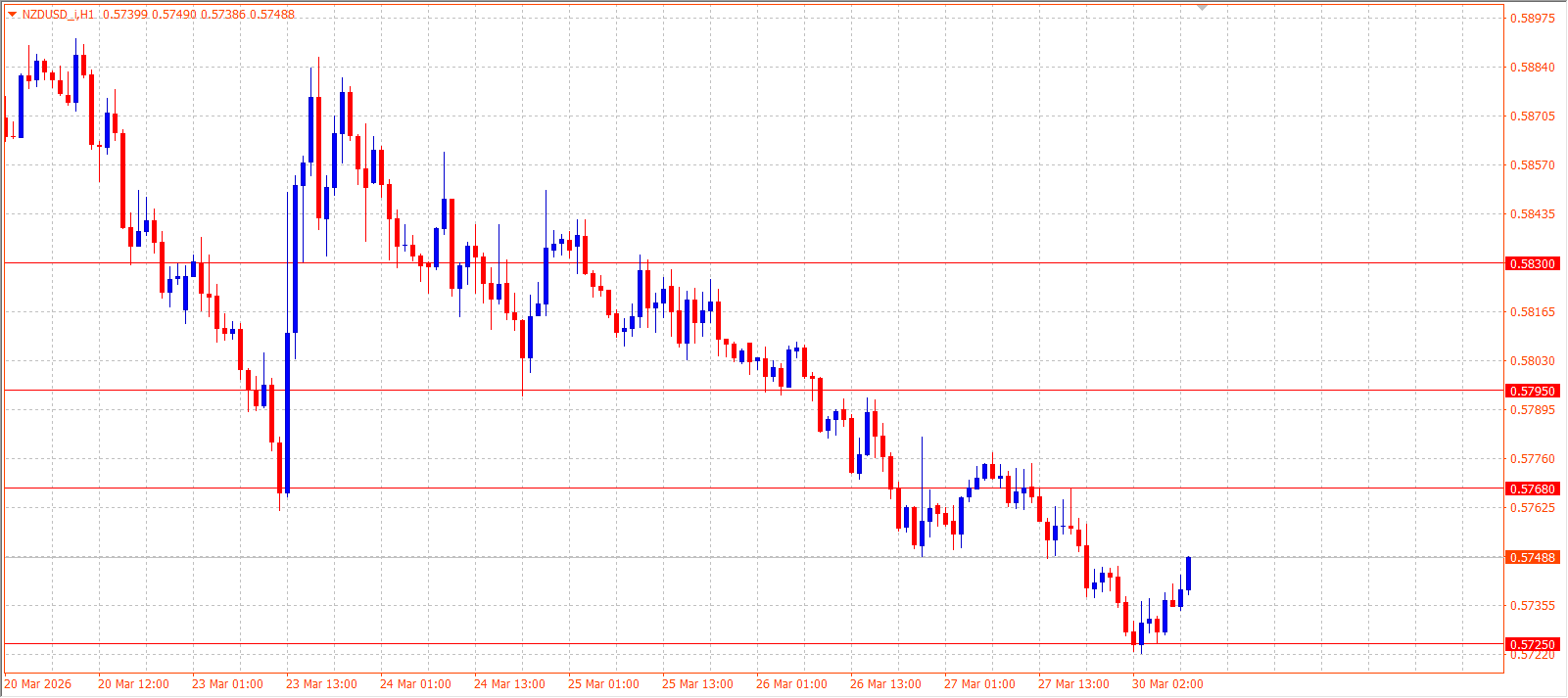 NZD/USD H1 chart
