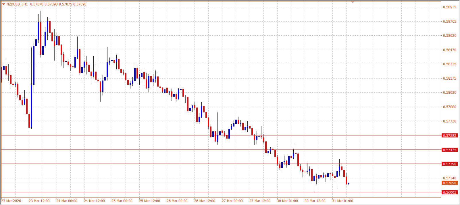 NZD/USD — Daily Outlook (H1) — March 31, 2026