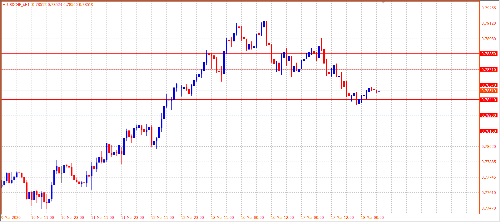 USD/CHF H1 — March 18, 2026