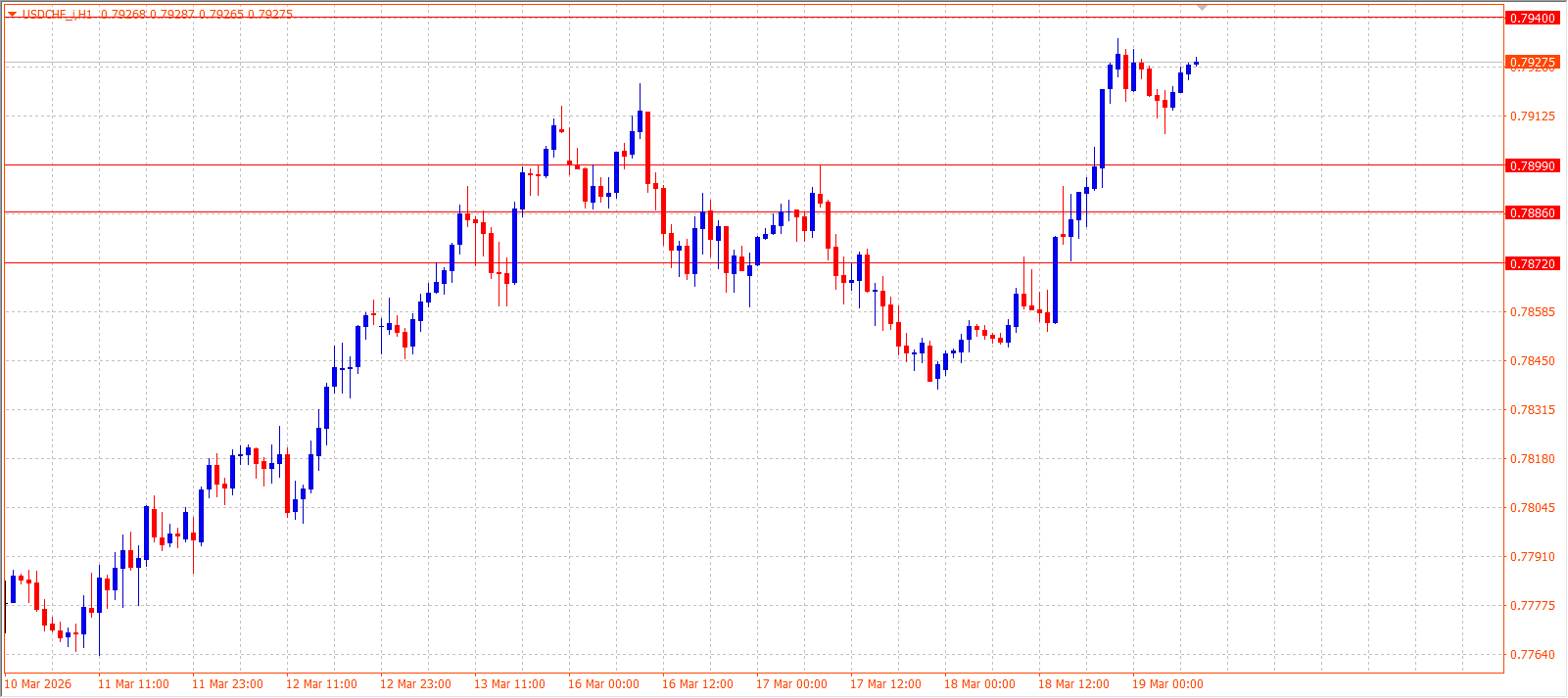 USD/CHF H1