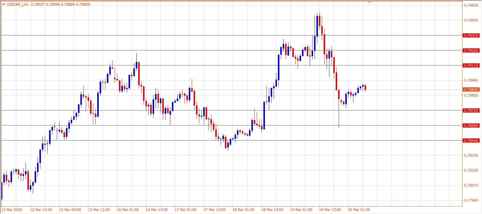 USD/CHF H1 chart