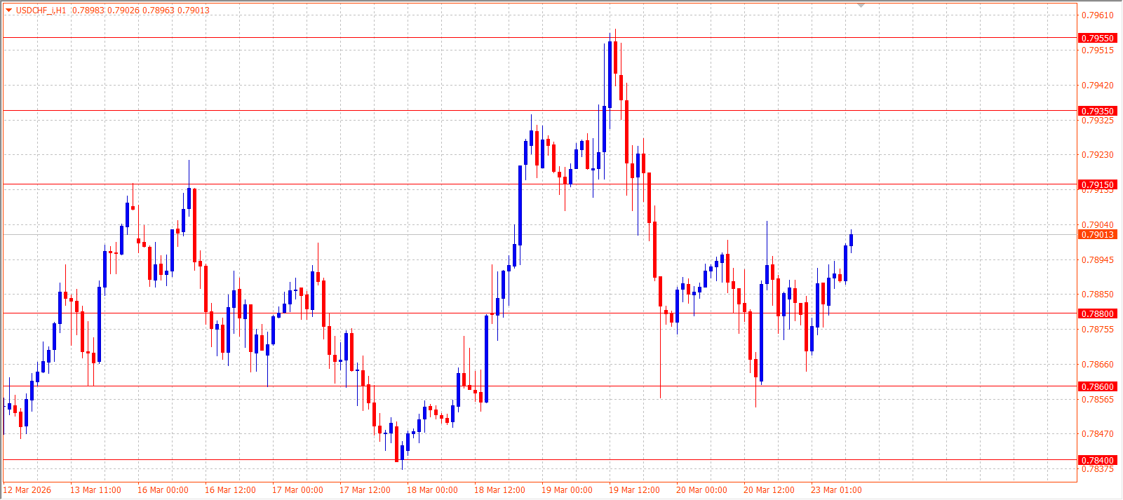 USD/CHF H1 chart — March 23, 2026