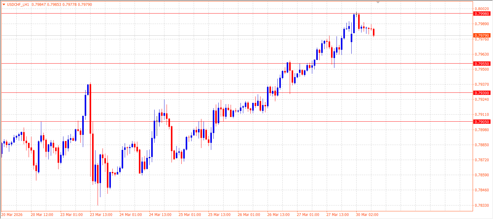 USD/CHF H1 chart