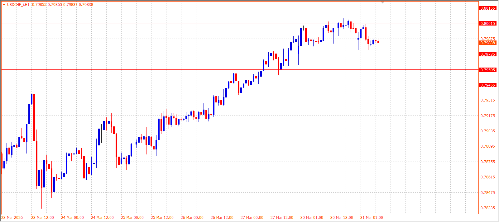 USD/CHF — Daily Outlook (H1) — March 31, 2026