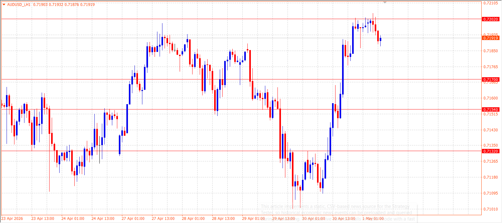 AUD/USD — Daily Outlook (H1) — May 1, 2026