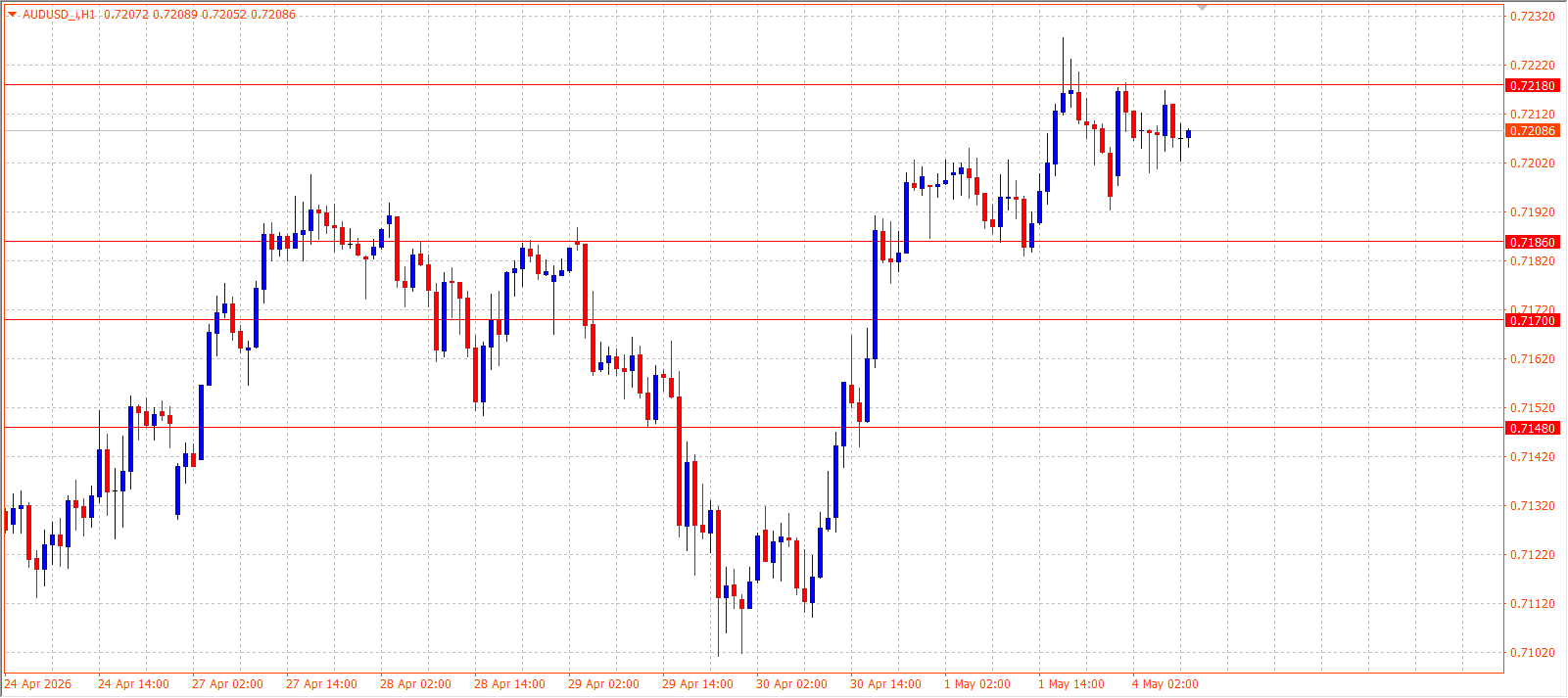 AUD/USD — Daily Outlook (H1) — May 4, 2026
