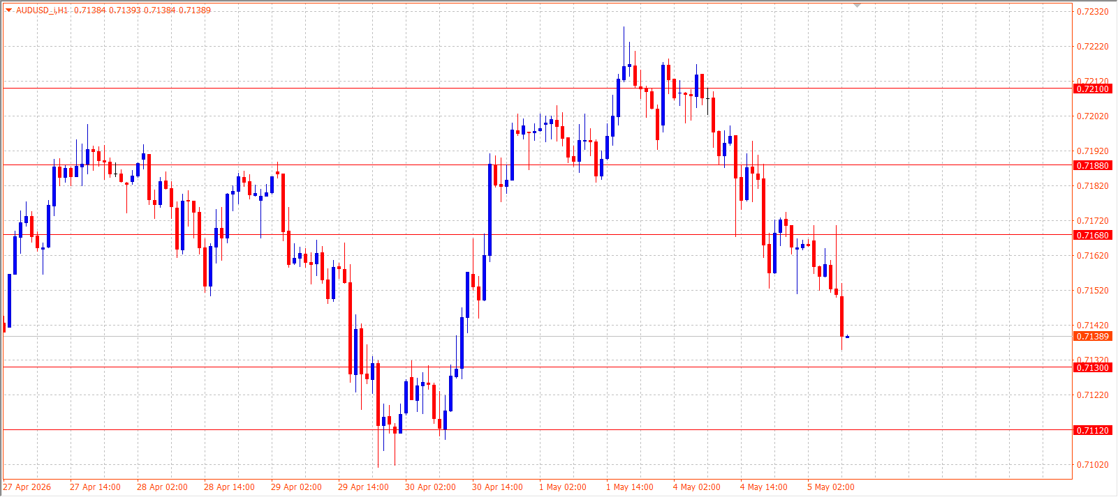 AUD/USD — Daily Outlook (H1) — May 5, 2026