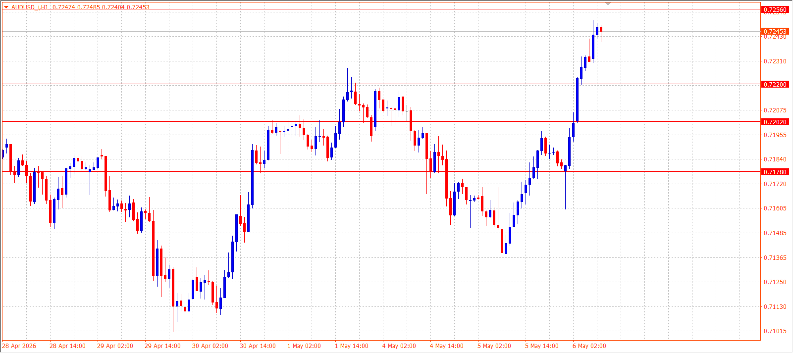 AUD/USD — Daily Outlook (H1) — May 6, 2026