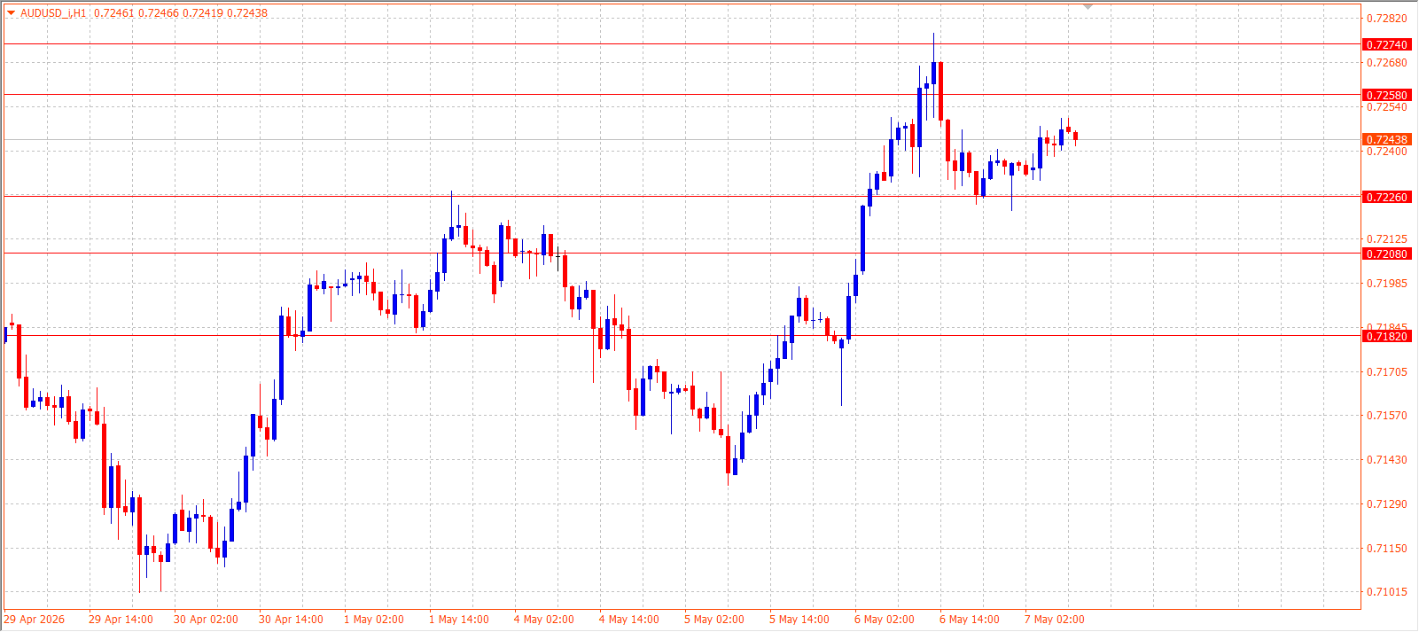 AUD/USD — Daily Outlook (H1) — May 7, 2026