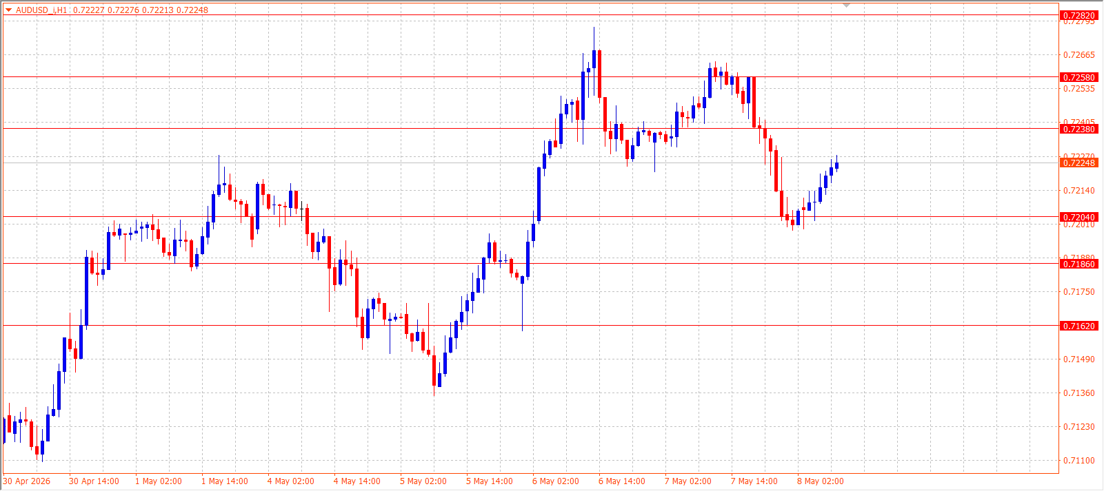 AUD/USD — Daily Outlook (H1) — May 8, 2026