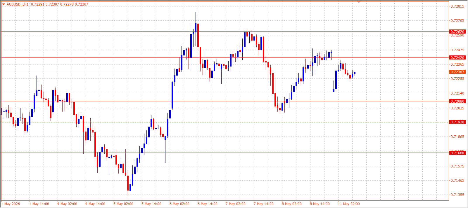 AUD/USD — Daily Outlook (H1) — May 11, 2026