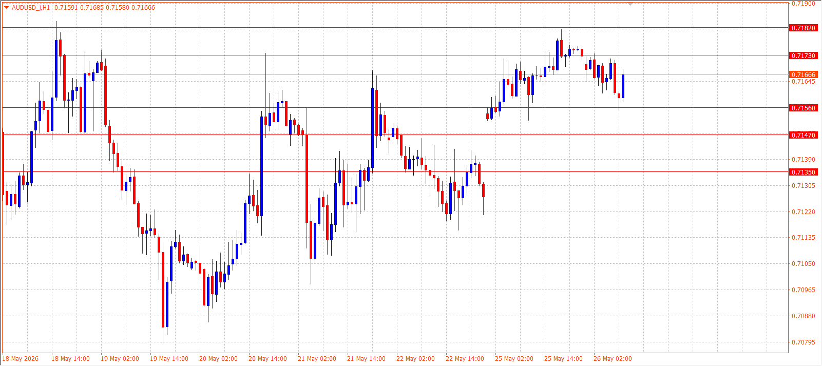 AUD/USD H1 - 26.05.2026