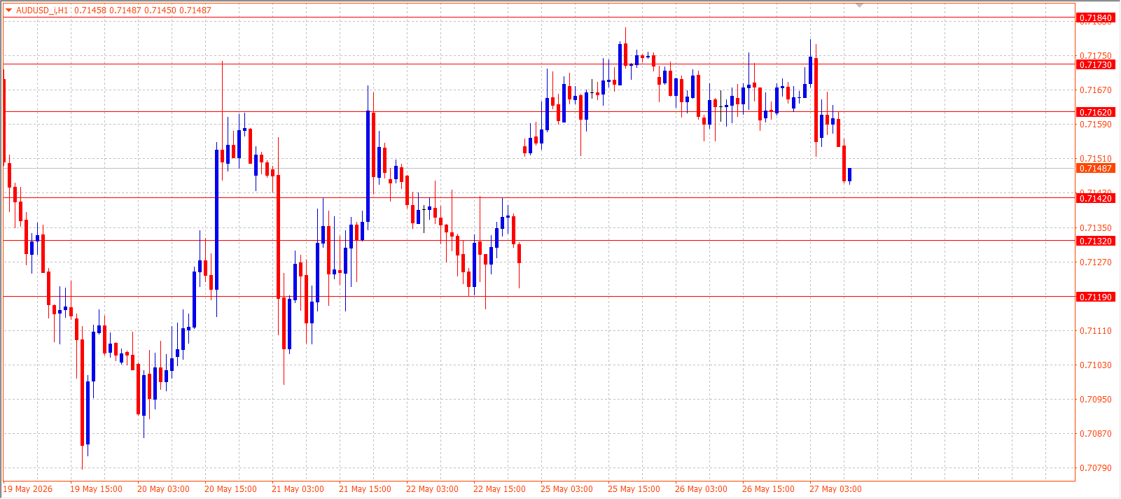 AUD/USD H1 - 27.05.2026