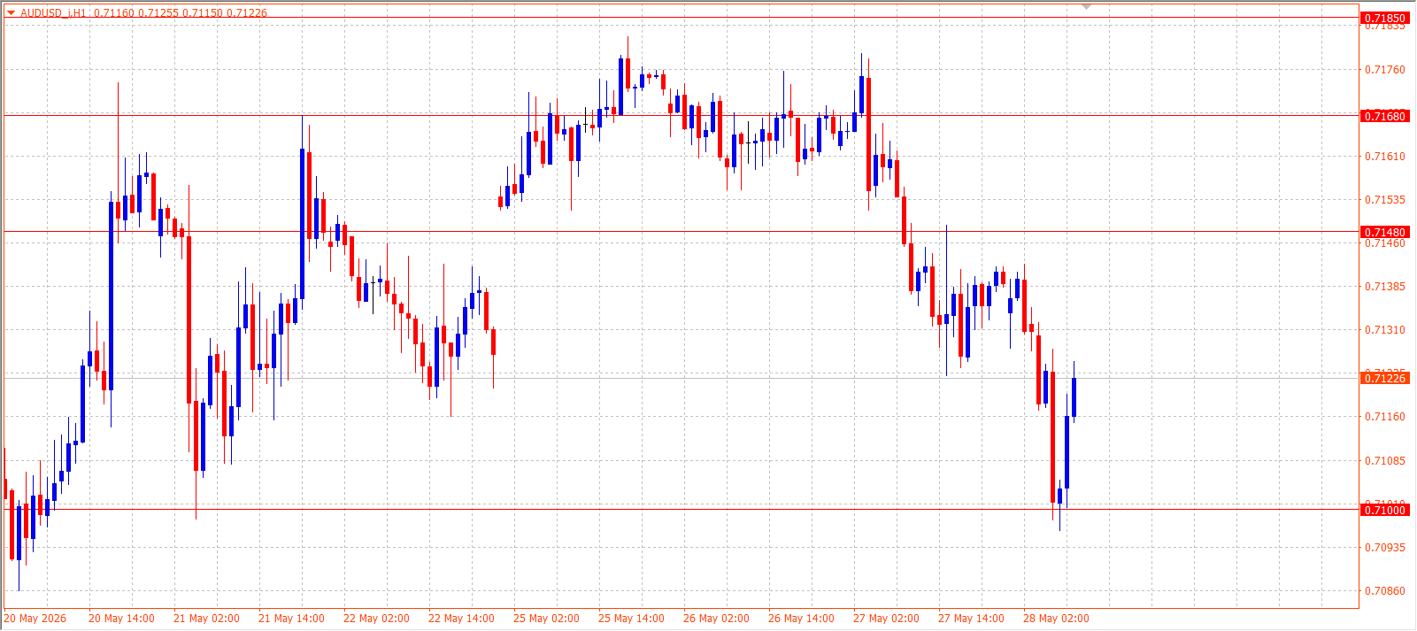 AUD/USD H1 chart 28.05.2026