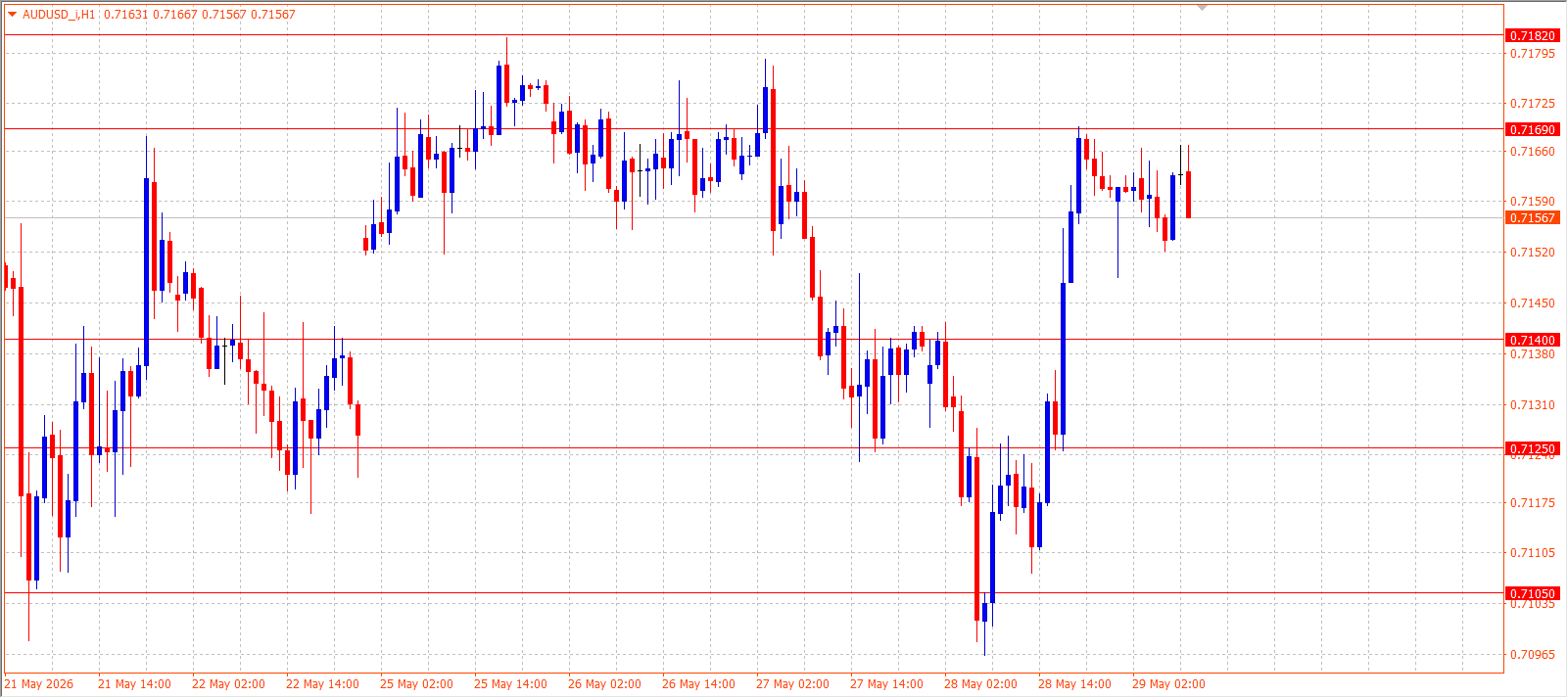 AUD/USD H1 chart 29.05.2026
