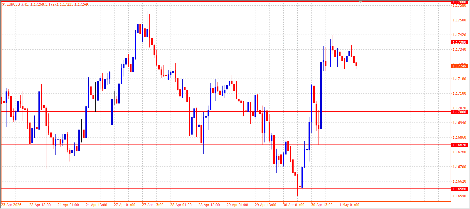 EUR/USD — Daily Outlook (H1) — May 1, 2026
