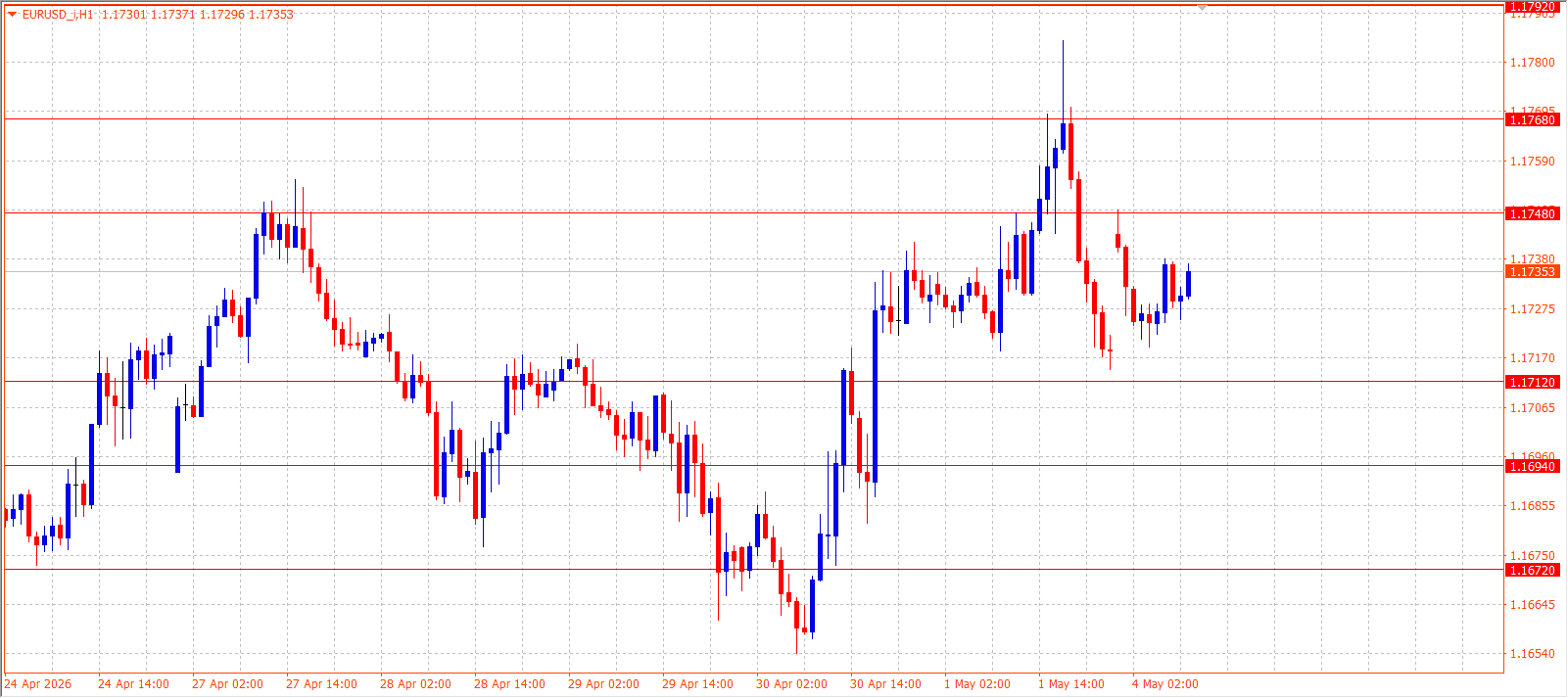 EUR/USD — Daily Outlook (H1) — May 4, 2026