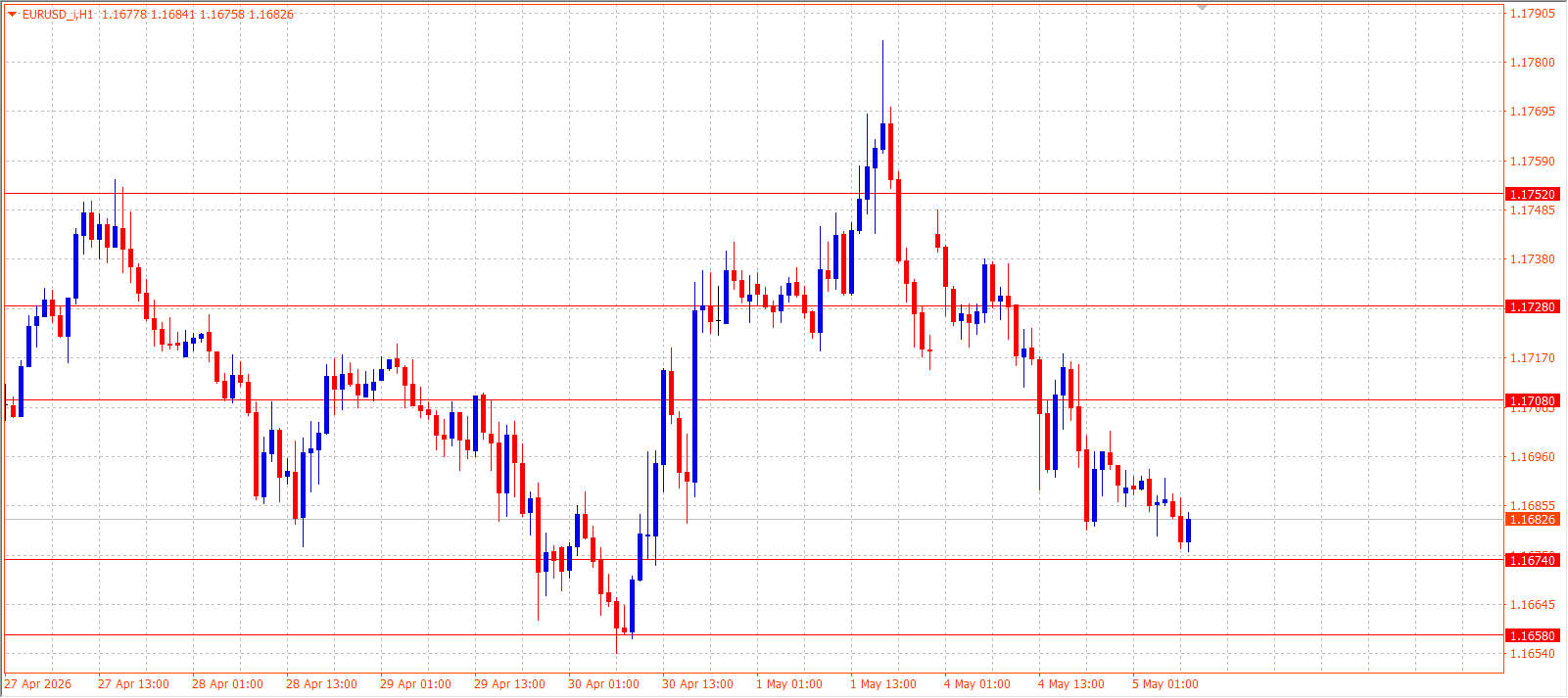 EUR/USD — Daily Outlook (H1) — May 5, 2026