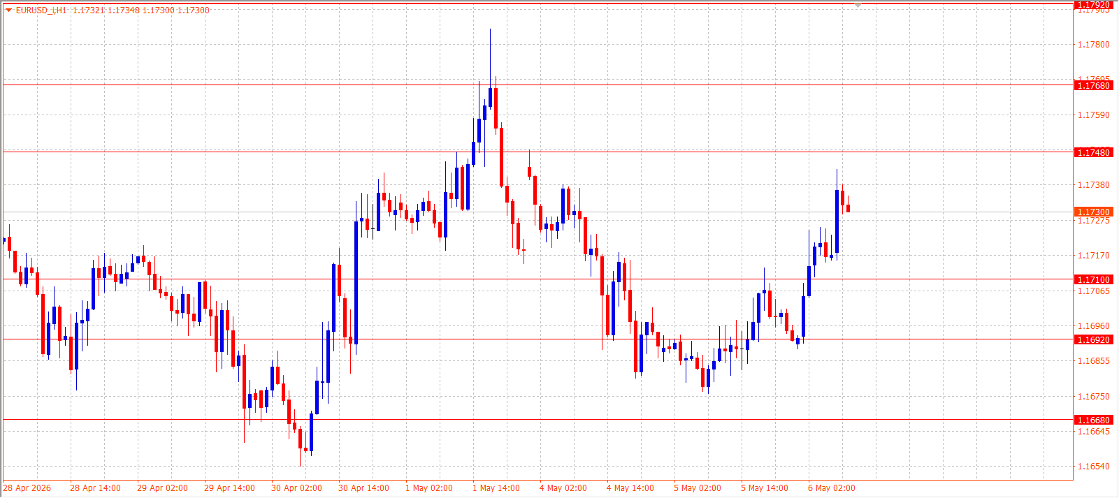 EUR/USD — Daily Outlook (H1) — May 6, 2026