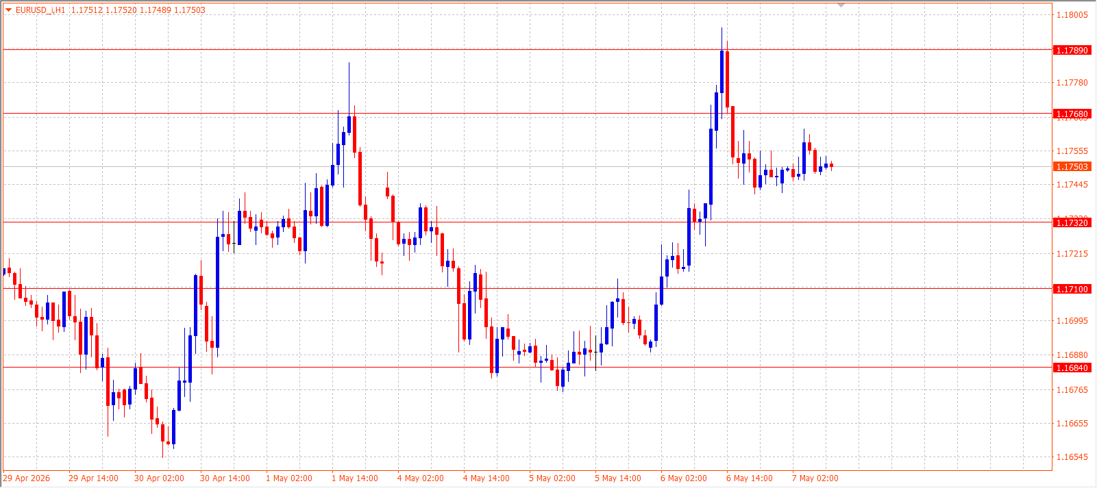 EUR/USD — Daily Outlook (H1) — May 7, 2026