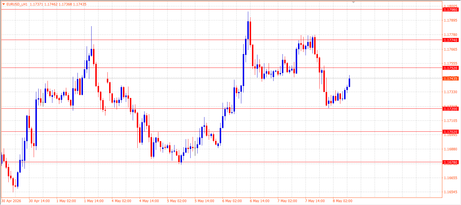 EUR/USD — Daily Outlook (H1) — May 8, 2026