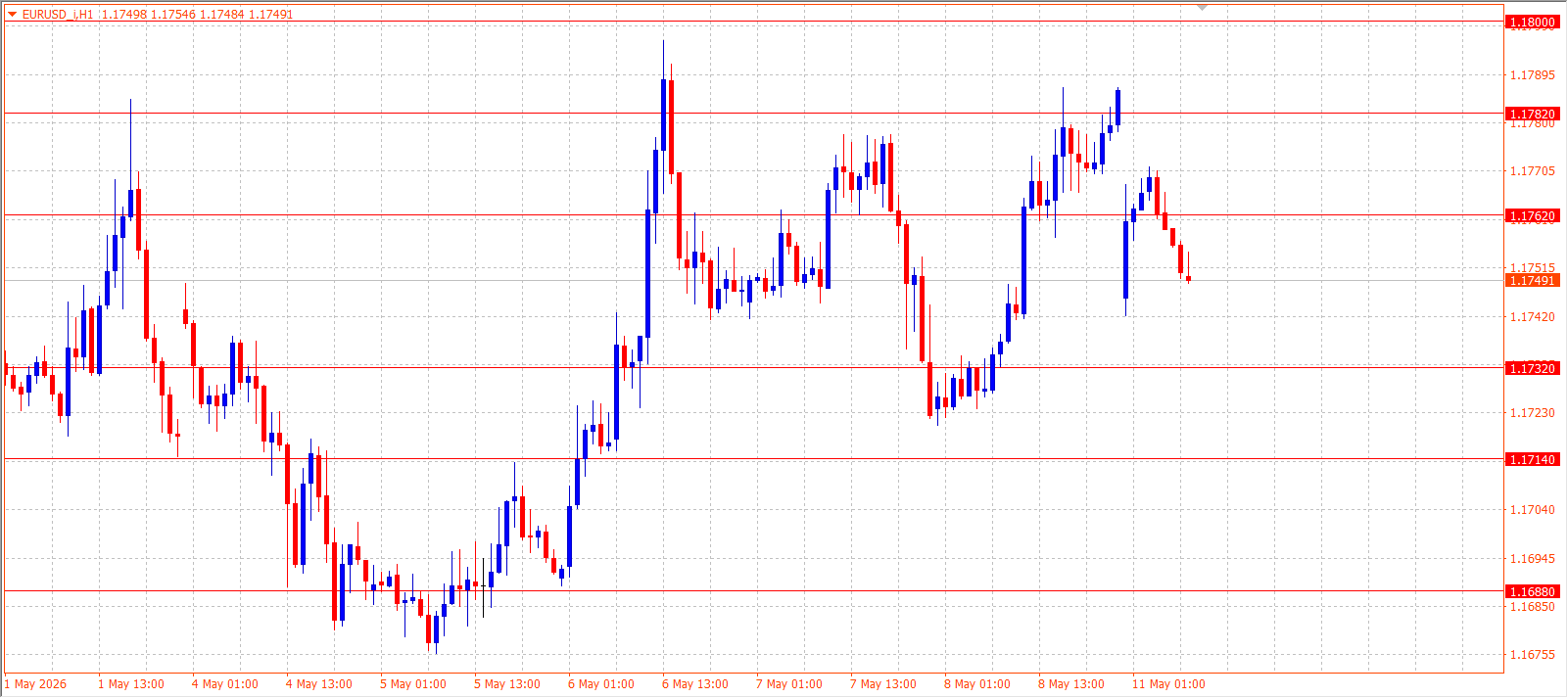 EUR/USD — Daily Outlook (H1) — May 11, 2026