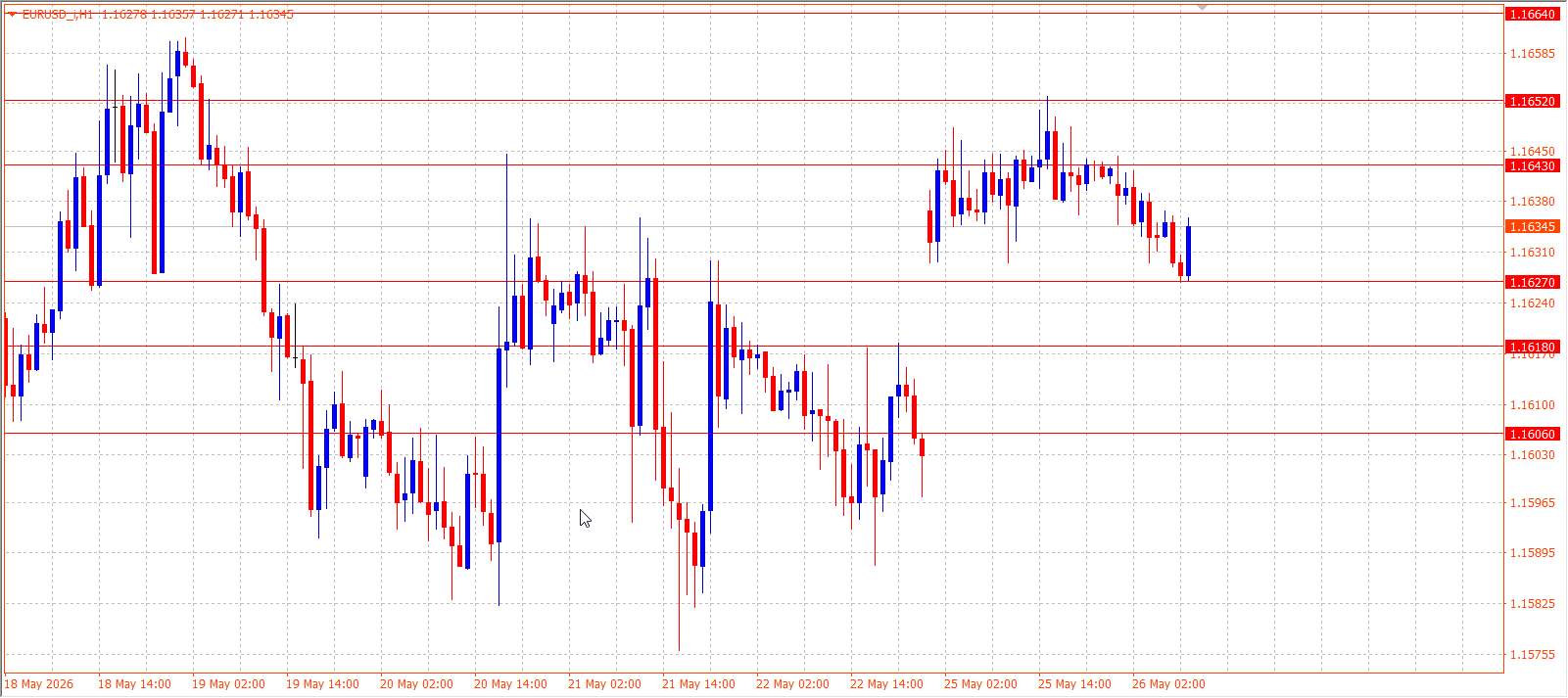 EUR/USD H1 - 26.05.2026