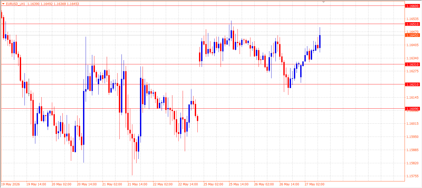 EUR/USD H1 - 27.05.2026