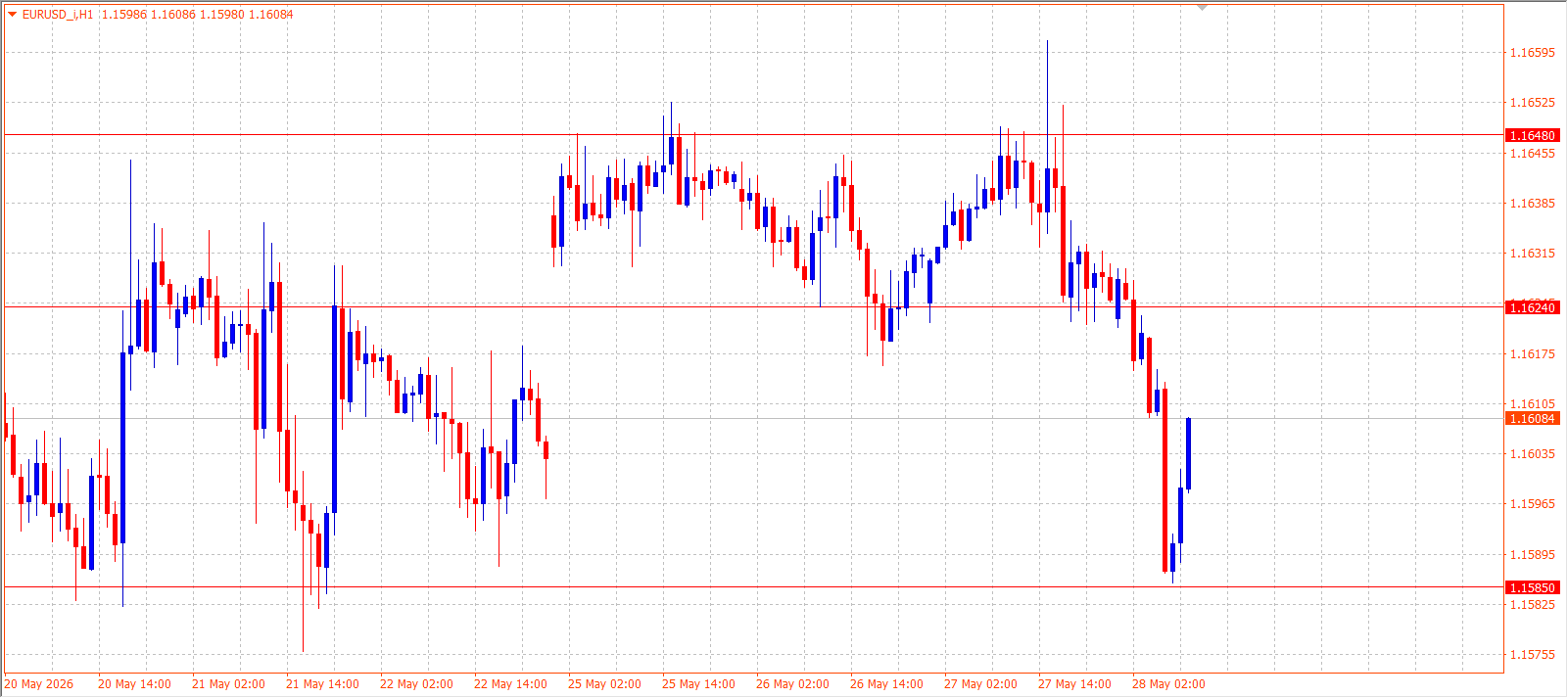 EUR/USD H1 chart 28.05.2026
