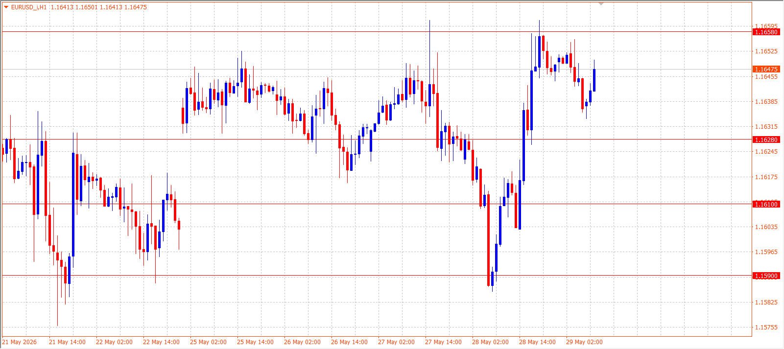 EUR/USD H1 chart 29.05.2026