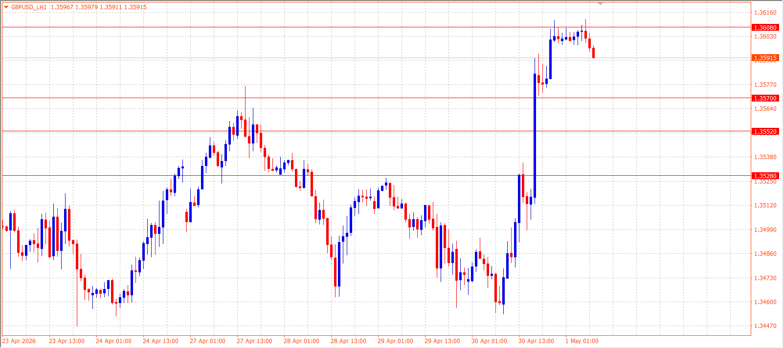 GBP/USD — Daily Outlook (H1) — May 1, 2026