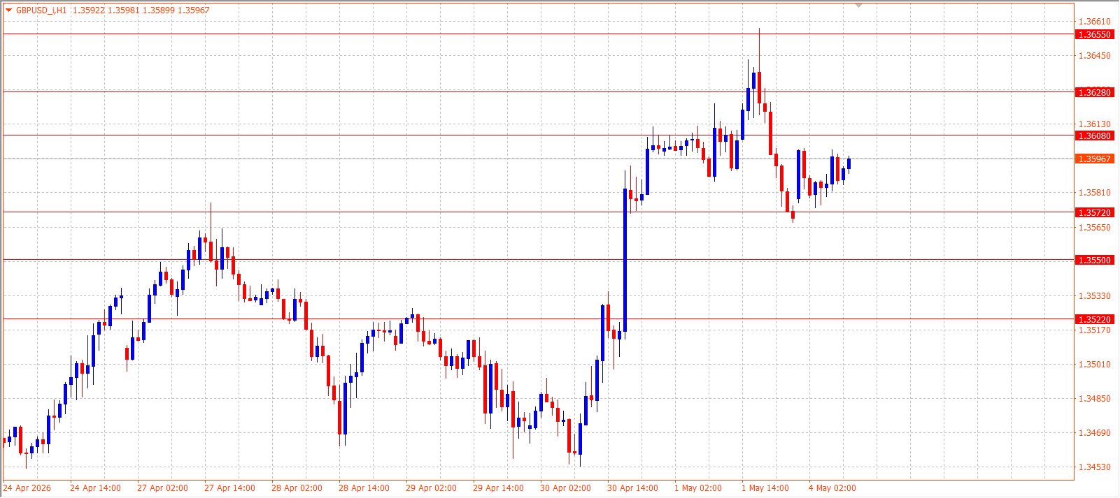 GBP/USD — Daily Outlook (H1) — May 4, 2026