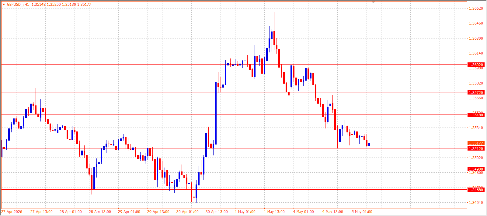 GBP/USD — Daily Outlook (H1) — May 5, 2026