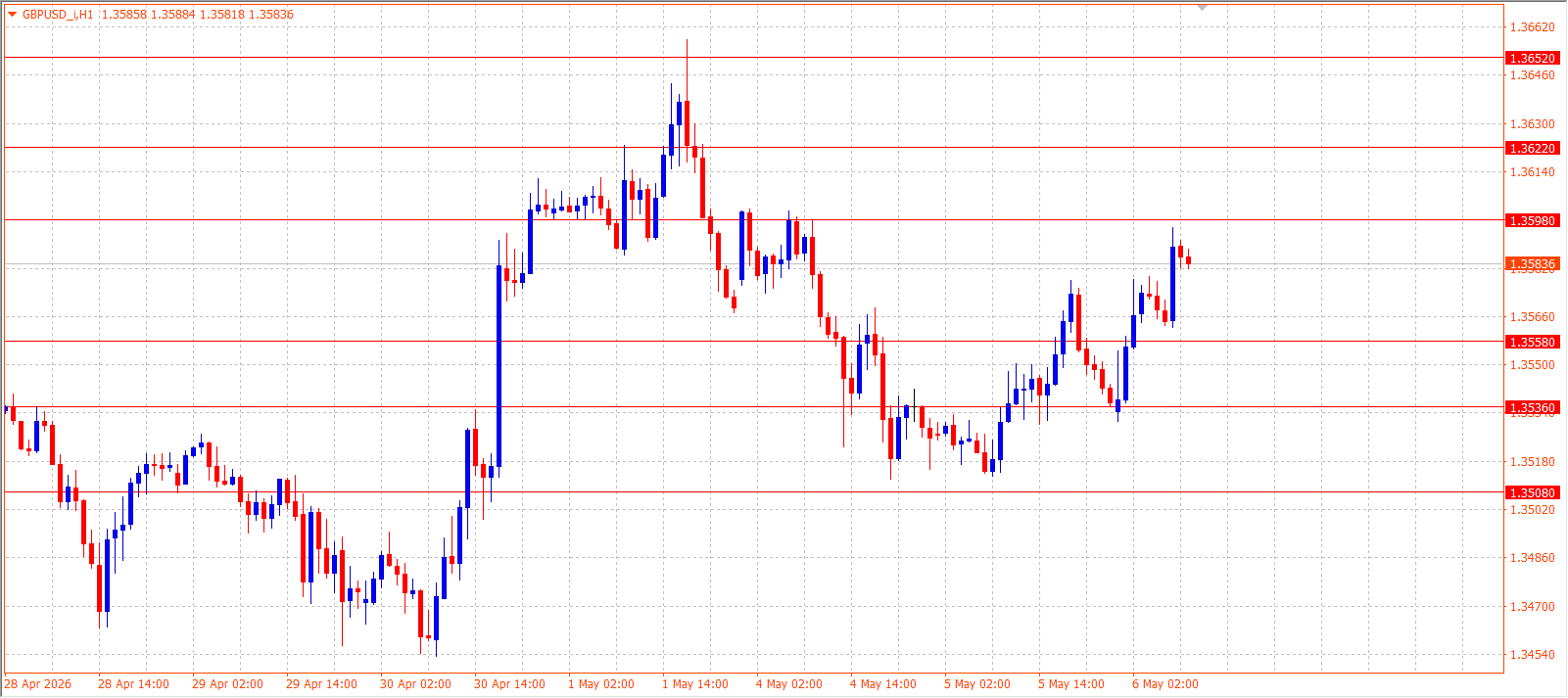 GBP/USD — Daily Outlook (H1) — May 6, 2026