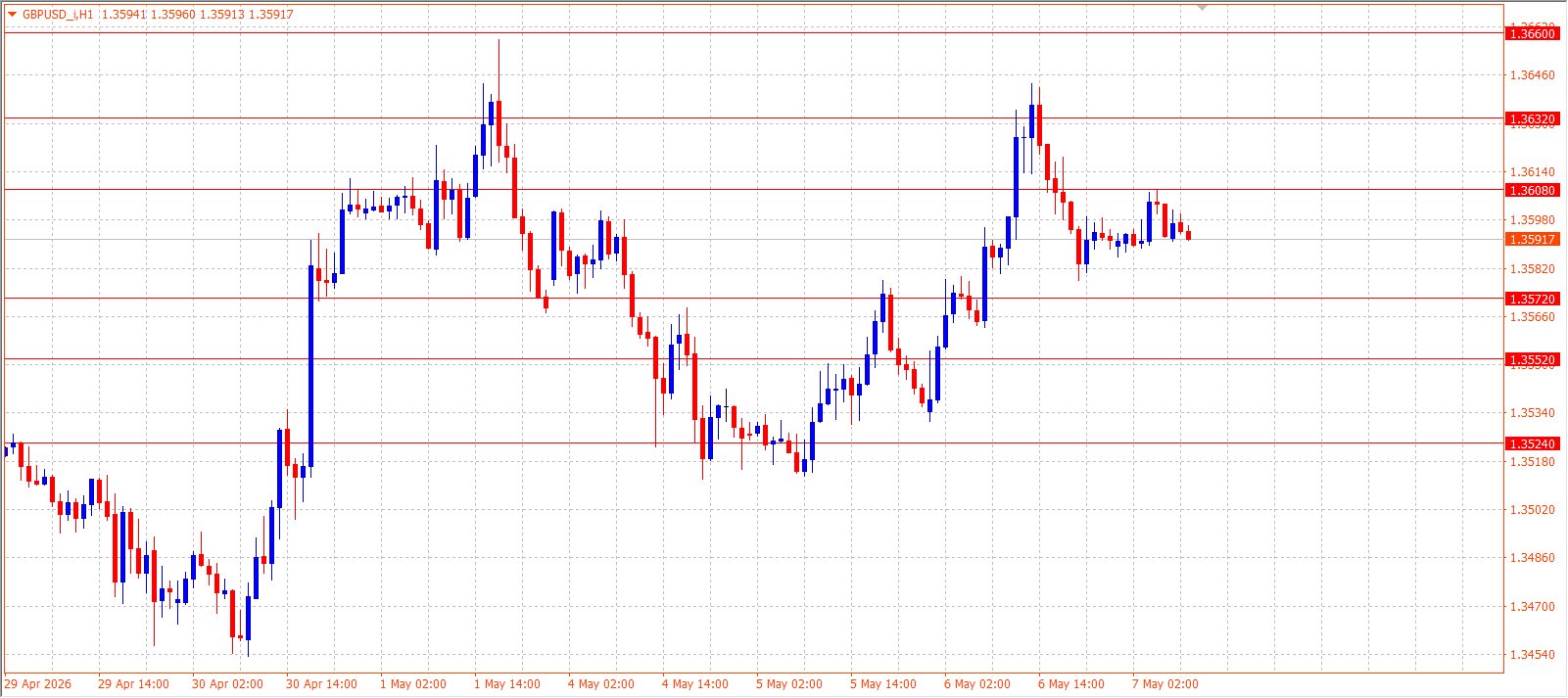 GBP/USD — Daily Outlook (H1) — May 7, 2026