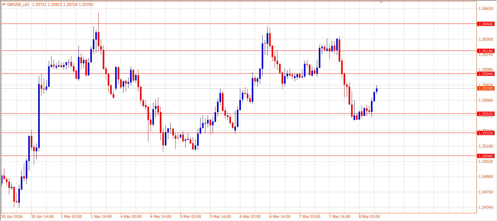 GBP/USD — Daily Outlook (H1) — May 8, 2026