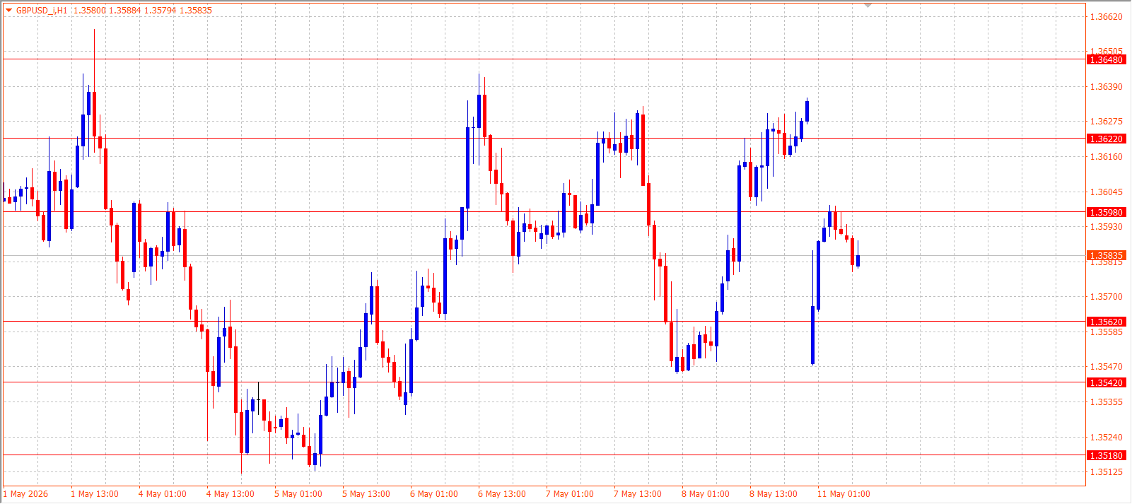 GBP/USD — Daily Outlook (H1) — May 11, 2026