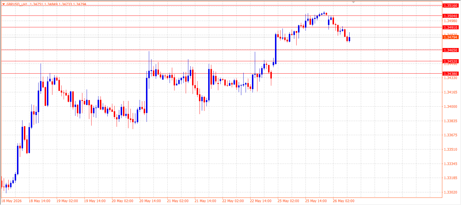 GBP/USD H1 - 26.05.2026