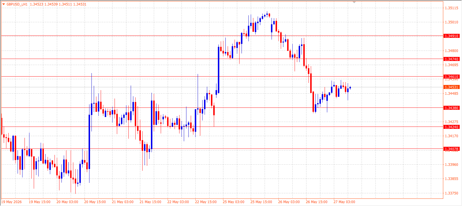 GBP/USD H1 - 27.05.2026